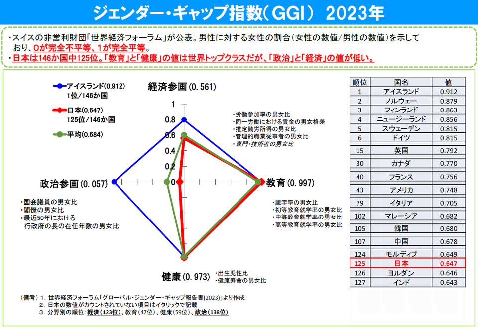 ジェンダーギャップ指数（GGI）2023年