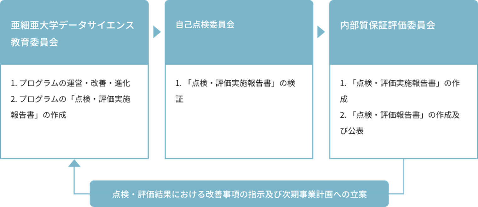 数据科学辅修专业的实践体制