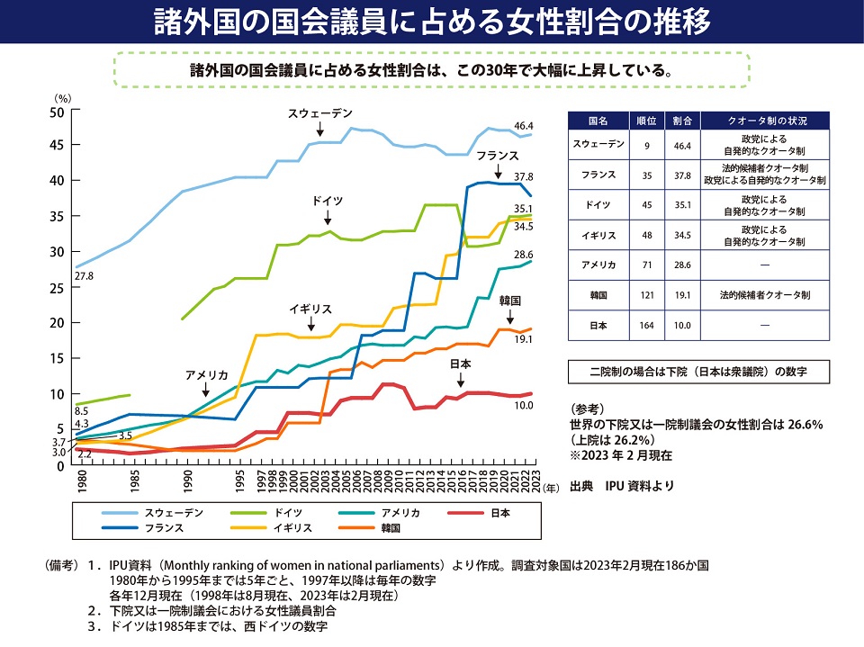 諸外国の国会議員に占める女性割合の推移