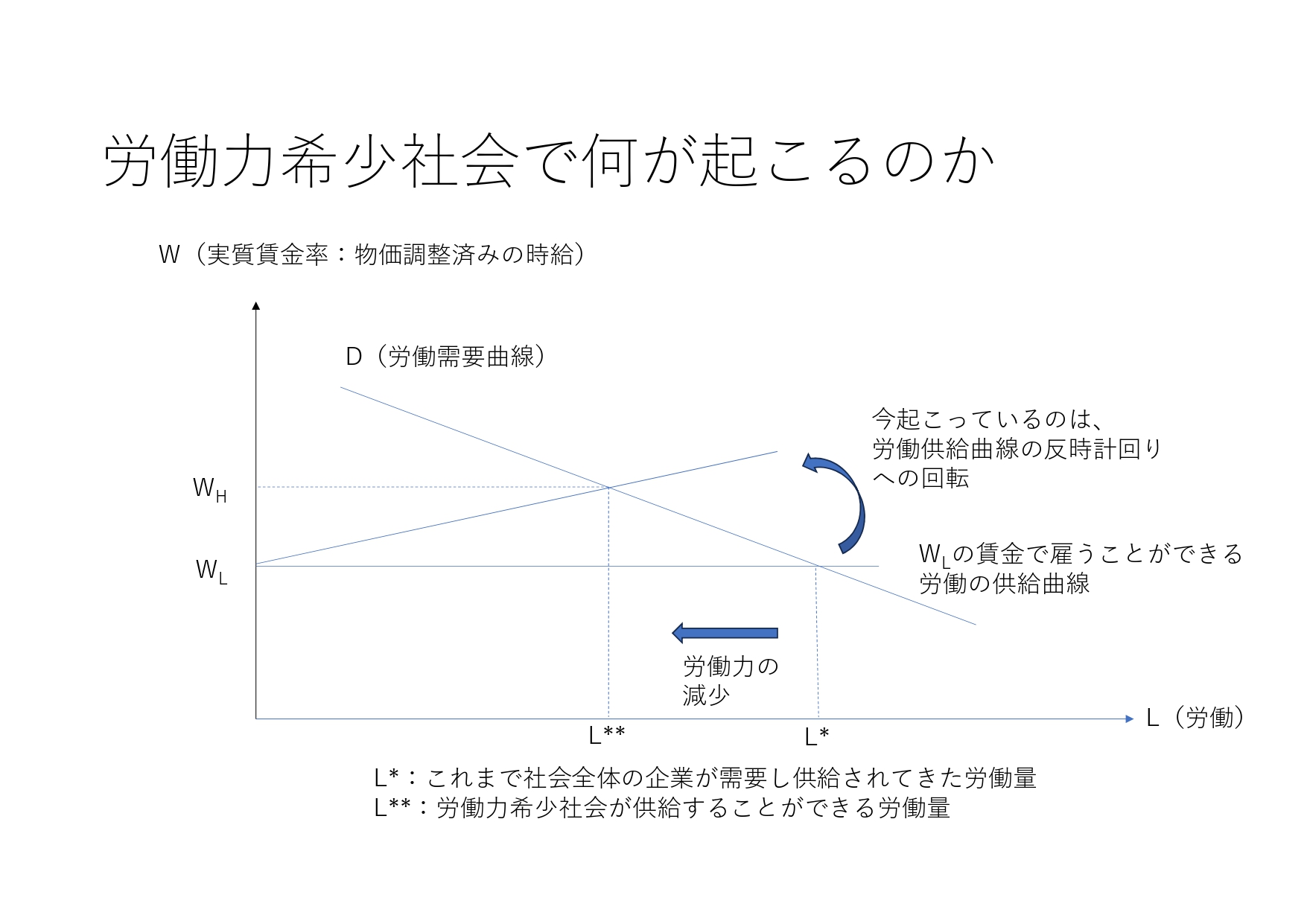 図労働力希少社会の図