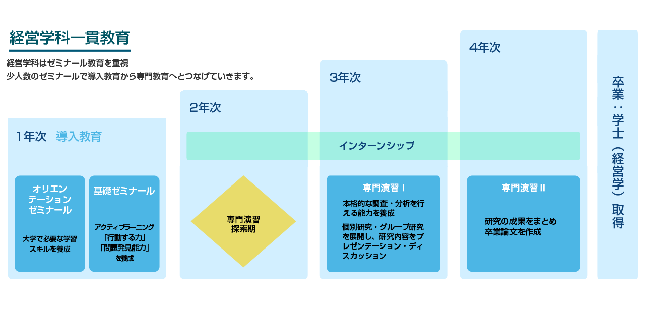 経営学科カリキュラム