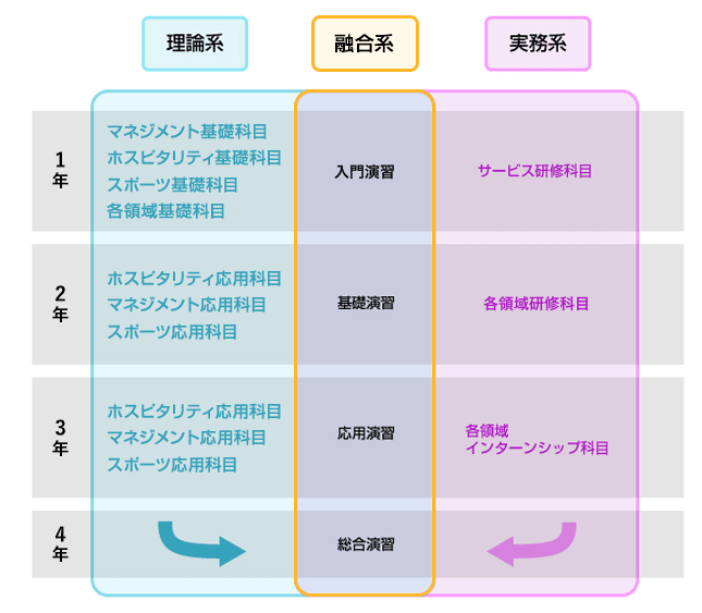 酒店管理专业课程