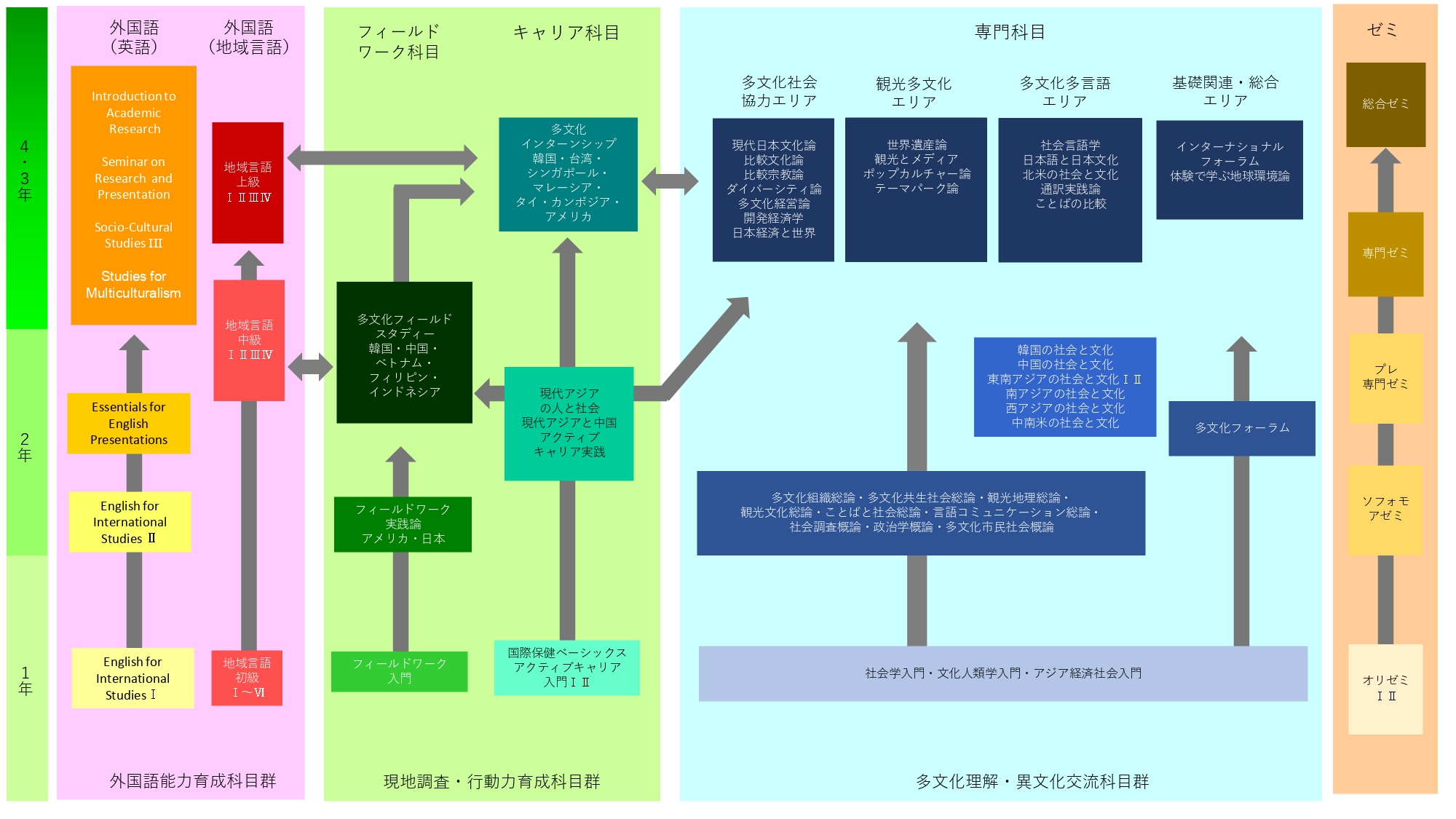 2022年カリ多文化コミュニケーション学科カリキュラムツリー_page-0001