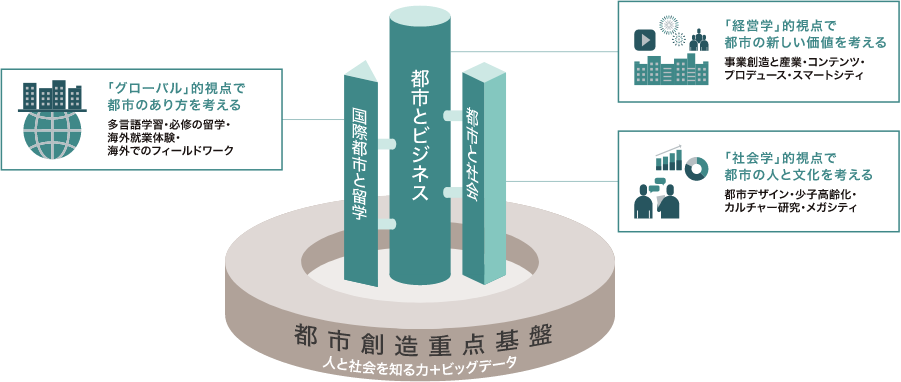 経営学科の特⾊