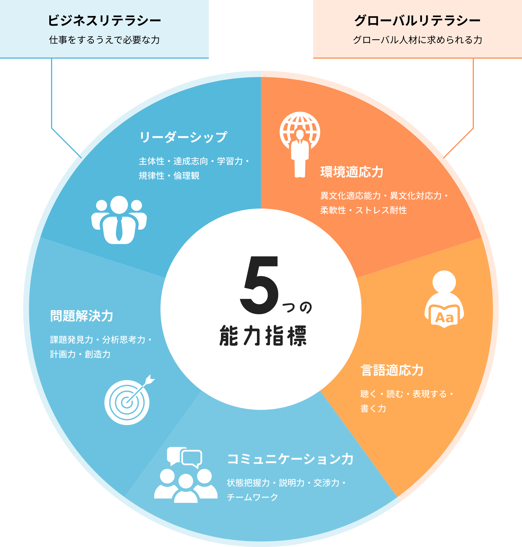 キャリアにつながる留学成果測定システム