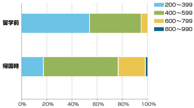 Comparison of TOEIC® scores before departure and after returning home