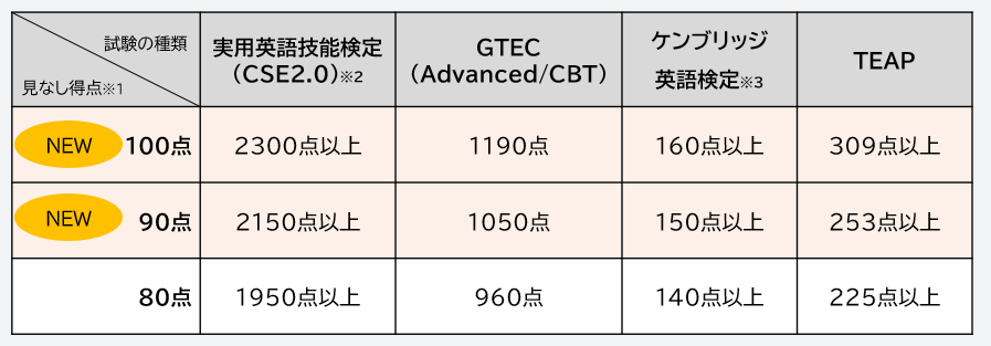 外部試験スコア表