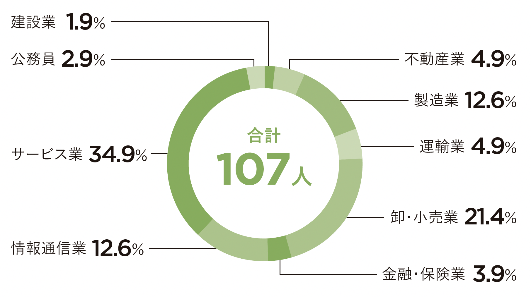 2025国際関係学科就職率