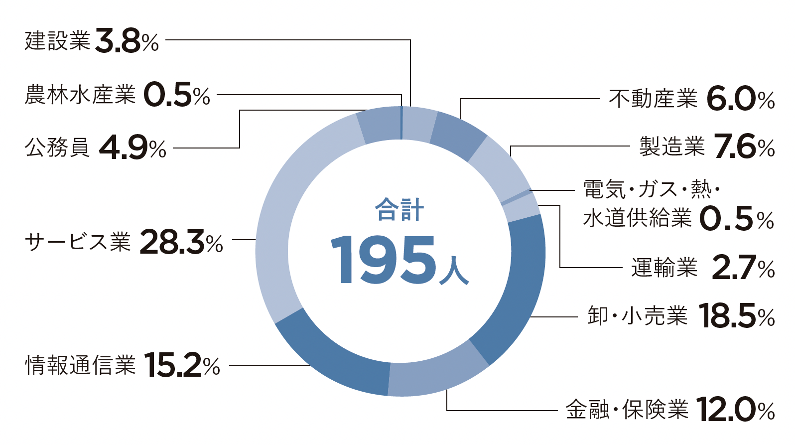 2025経済学科就職率