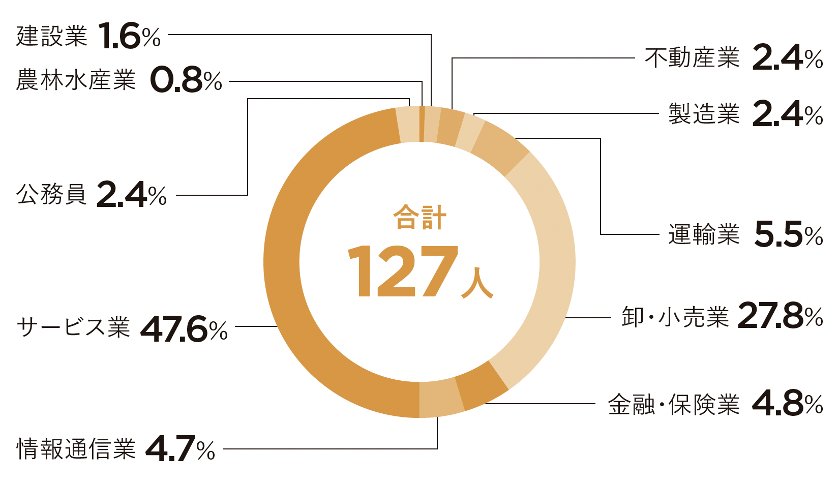 2025ホスピ学科就職率