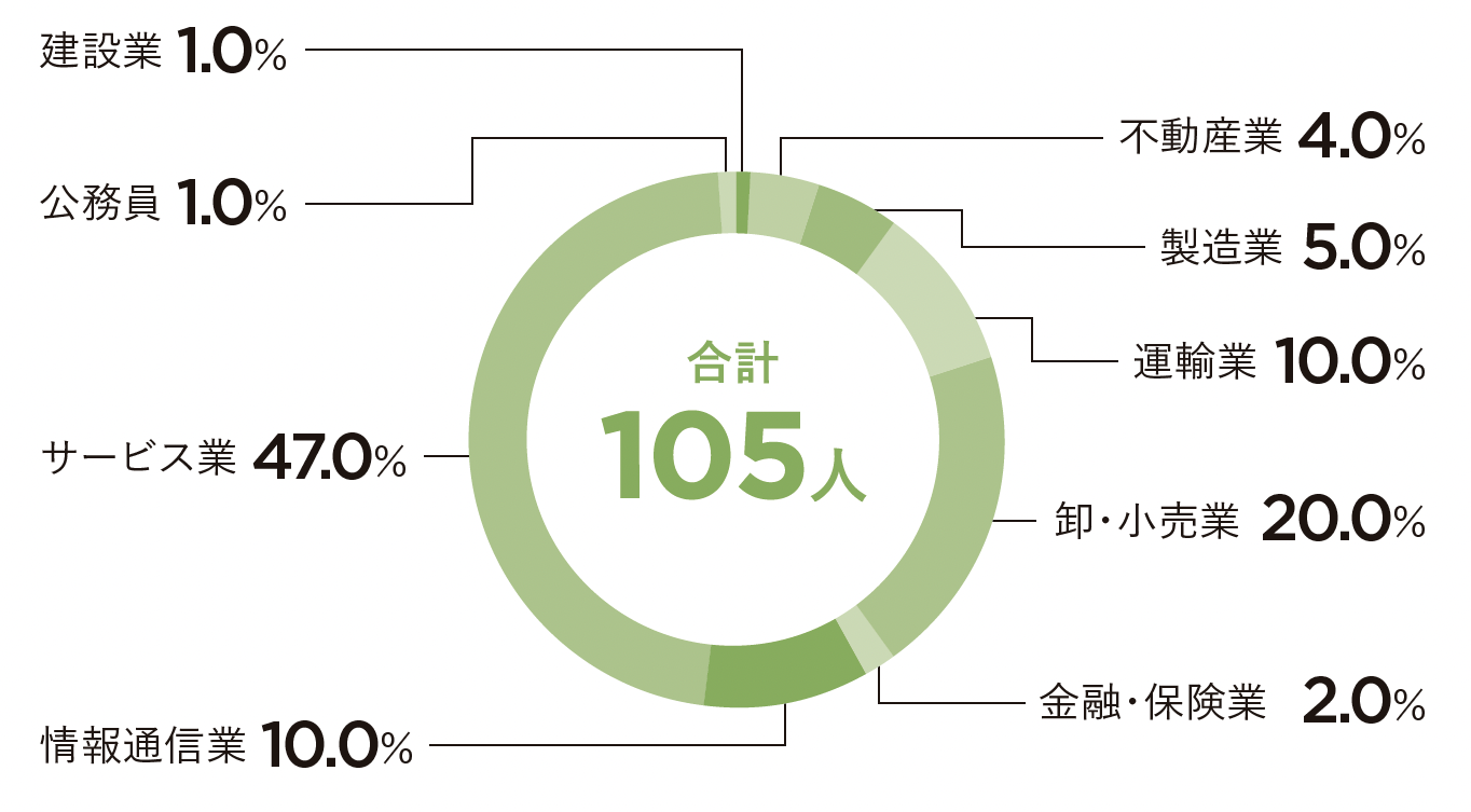 2025多文化コミュニケーション学科就職率