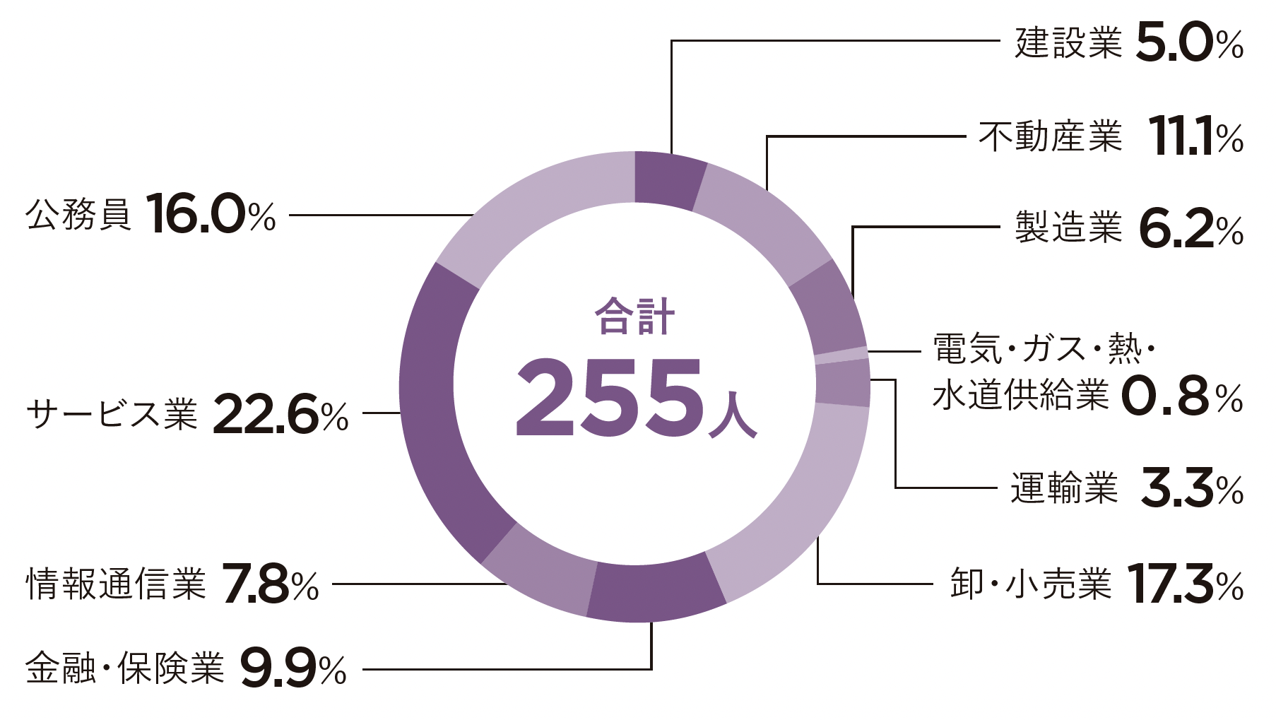 2025法律学科就職率