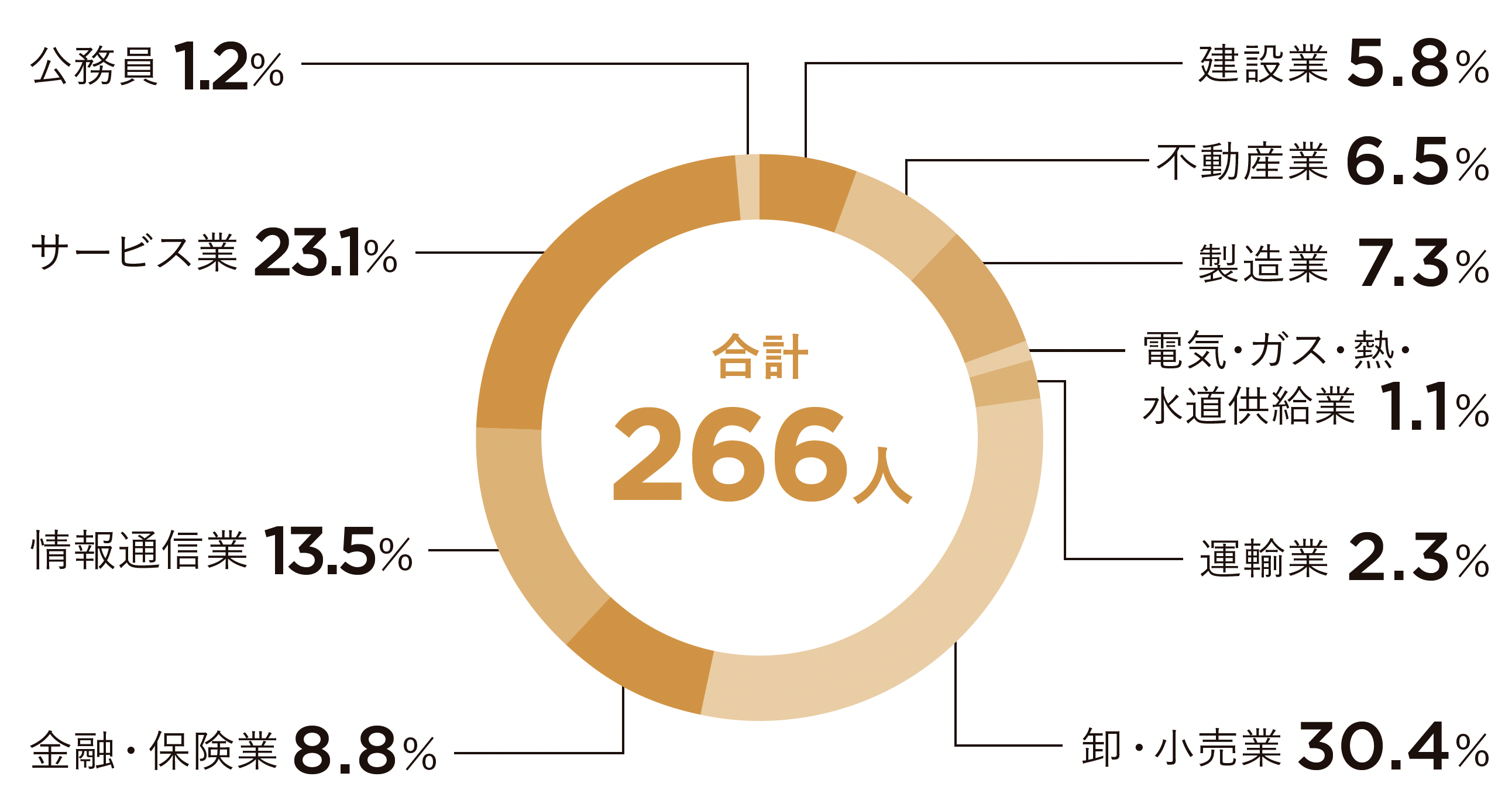 2025経営学科就職率