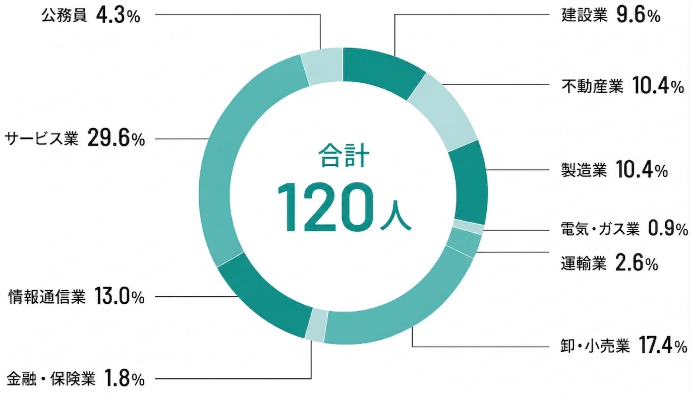 就職状況（都市創造）