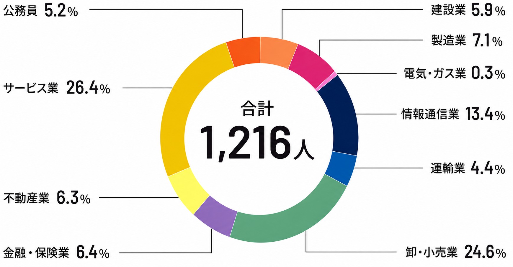 就職状況(全体)