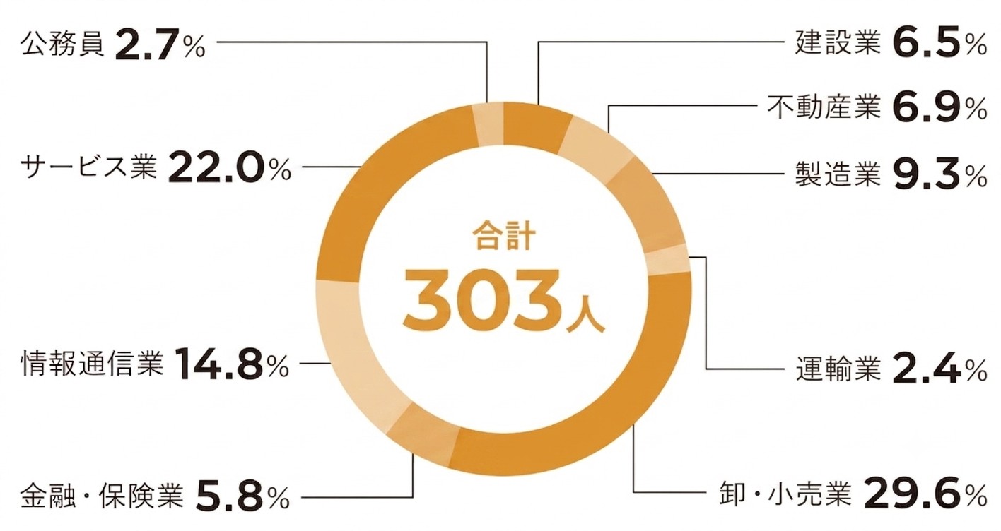 経営(就職状況)