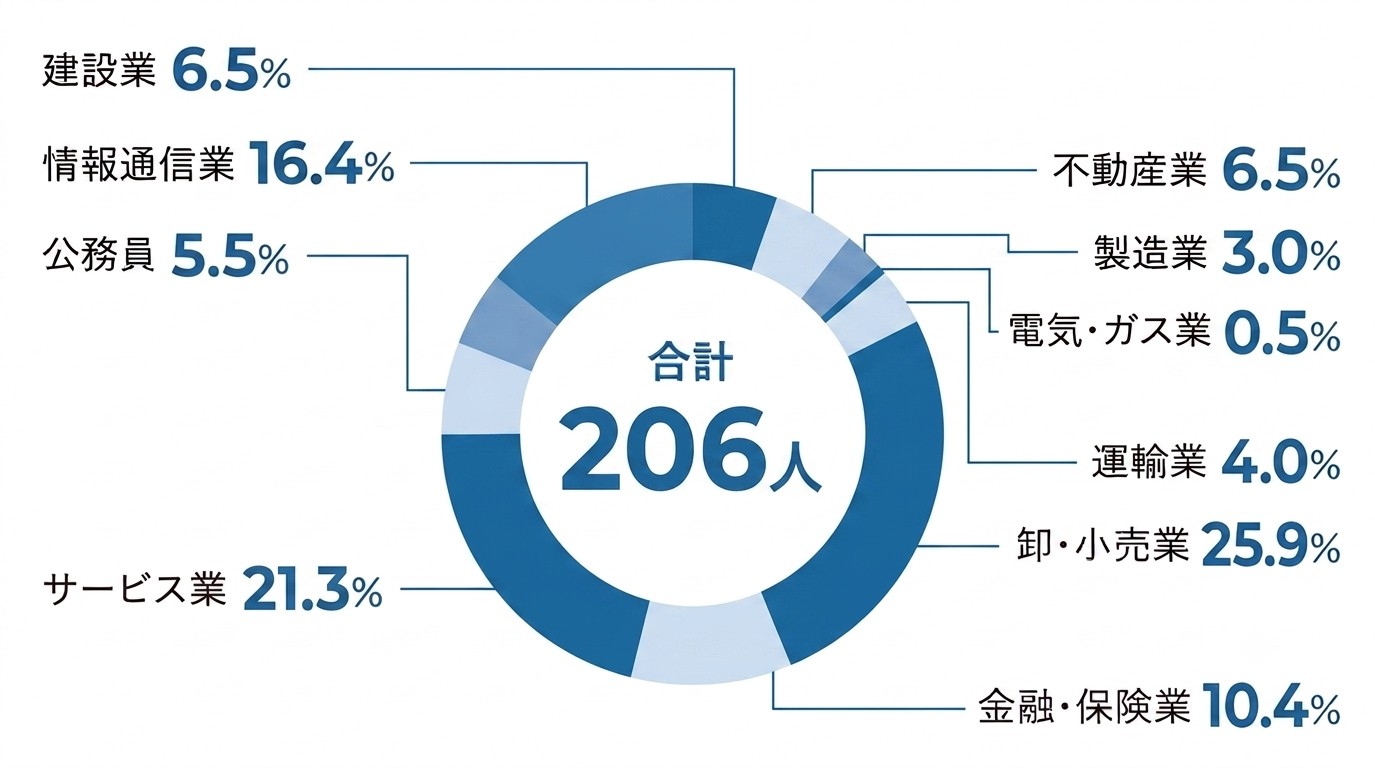 経済（就職状況）