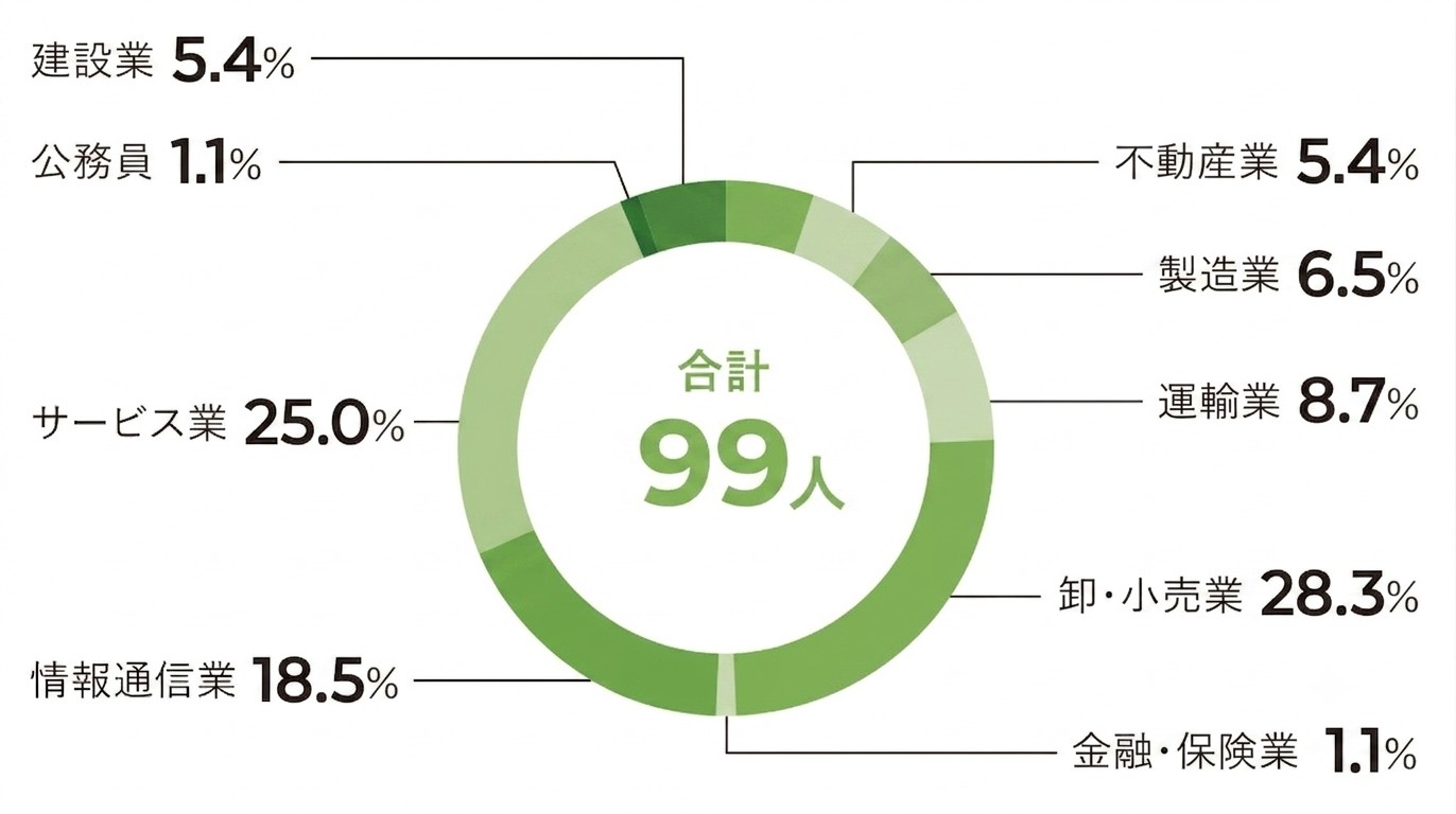 国際関係(就職状況)