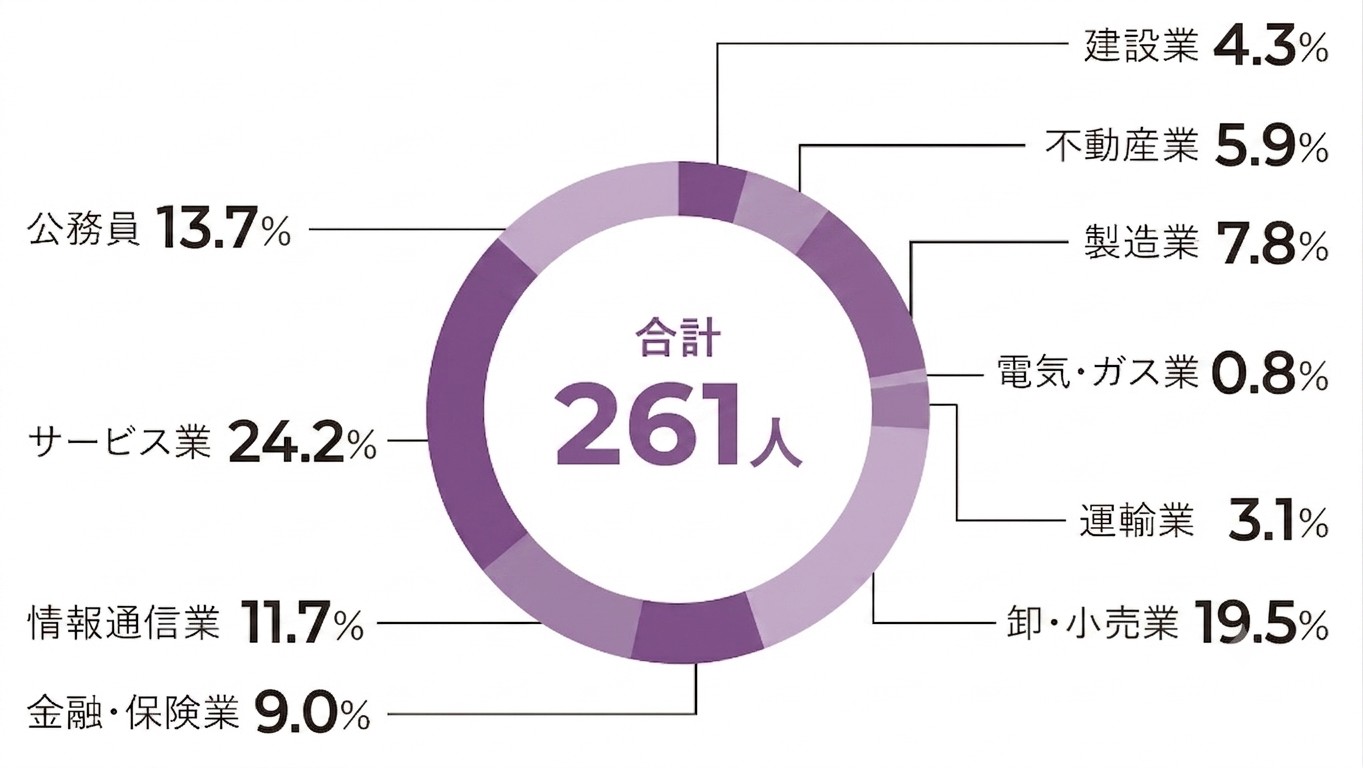 法（就職状況）