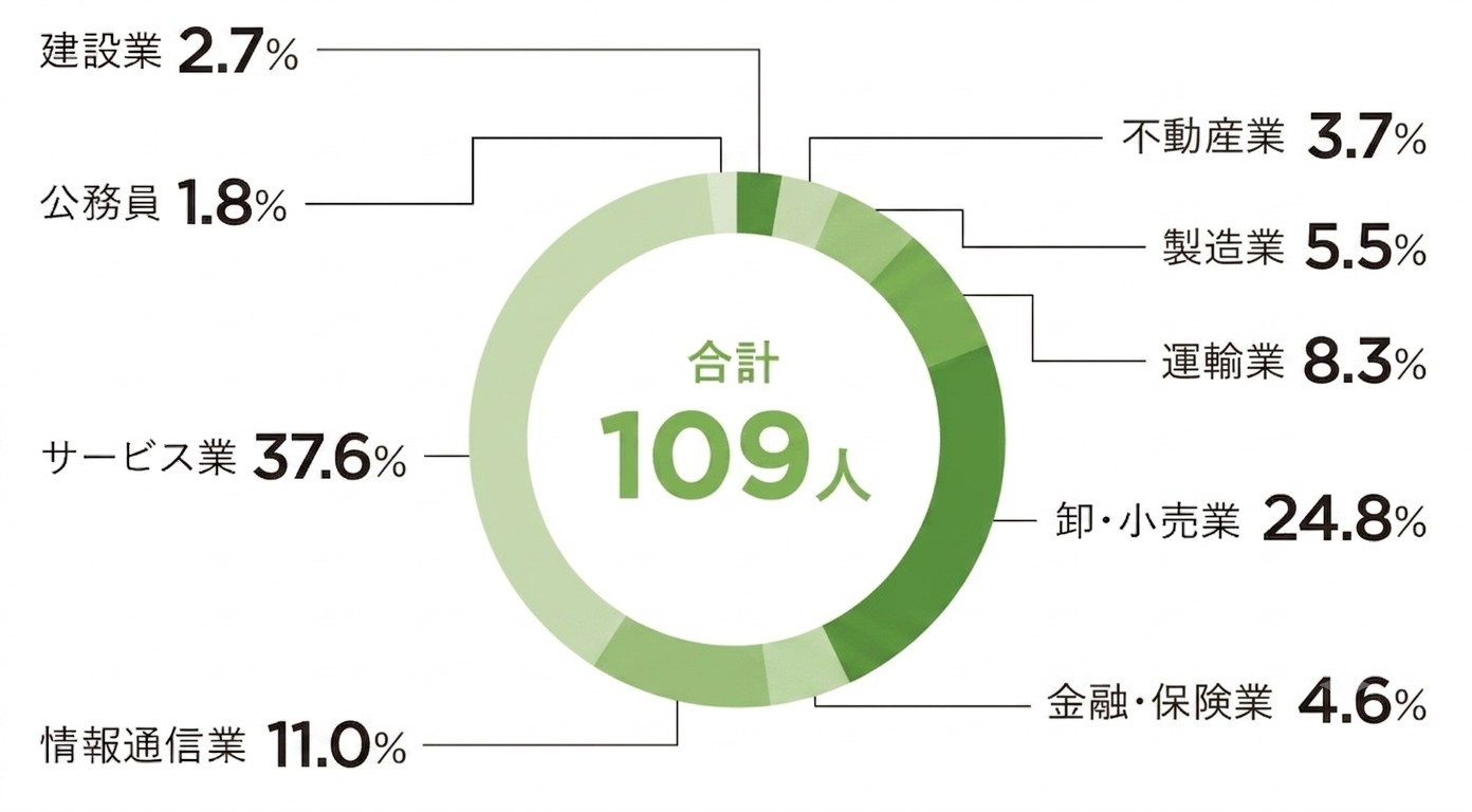 多文化(就職状況)
