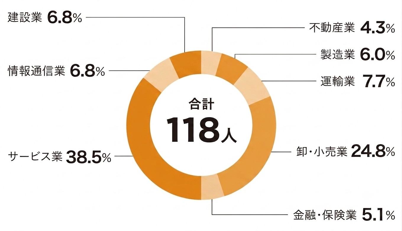 ホスピ(就職状況)