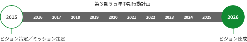 每年“跟踪计划进度”和“评估”