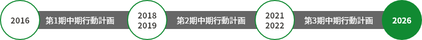 「行動計画の実行」と「評価」→【アクションプラン】