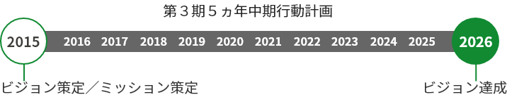 １年ごとの「計画進捗の把握」と「評価」SP