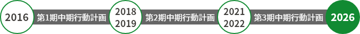 「行動計画の実行」と「評価」→【アクションプラン】SP