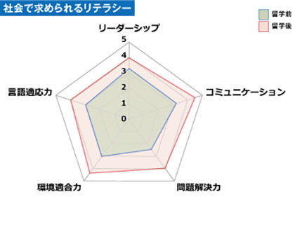 留学後の成果01