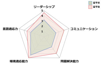 Achievements after studying abroad_Nishida01