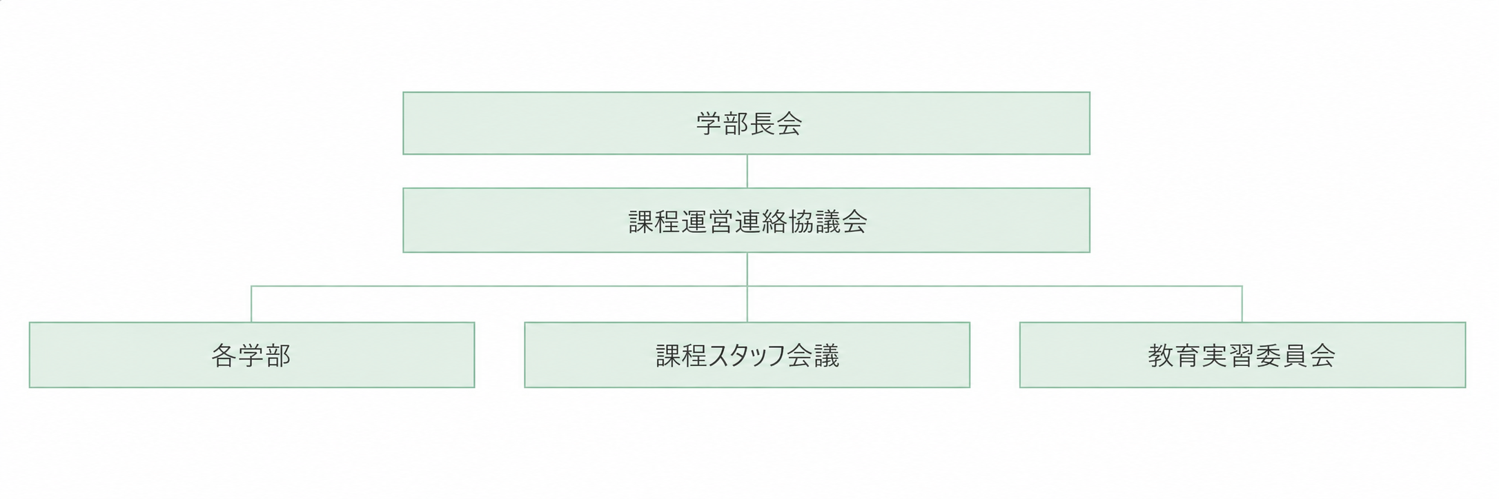 26-06-26 Organizational Chart of the Course Management Liaison Council
