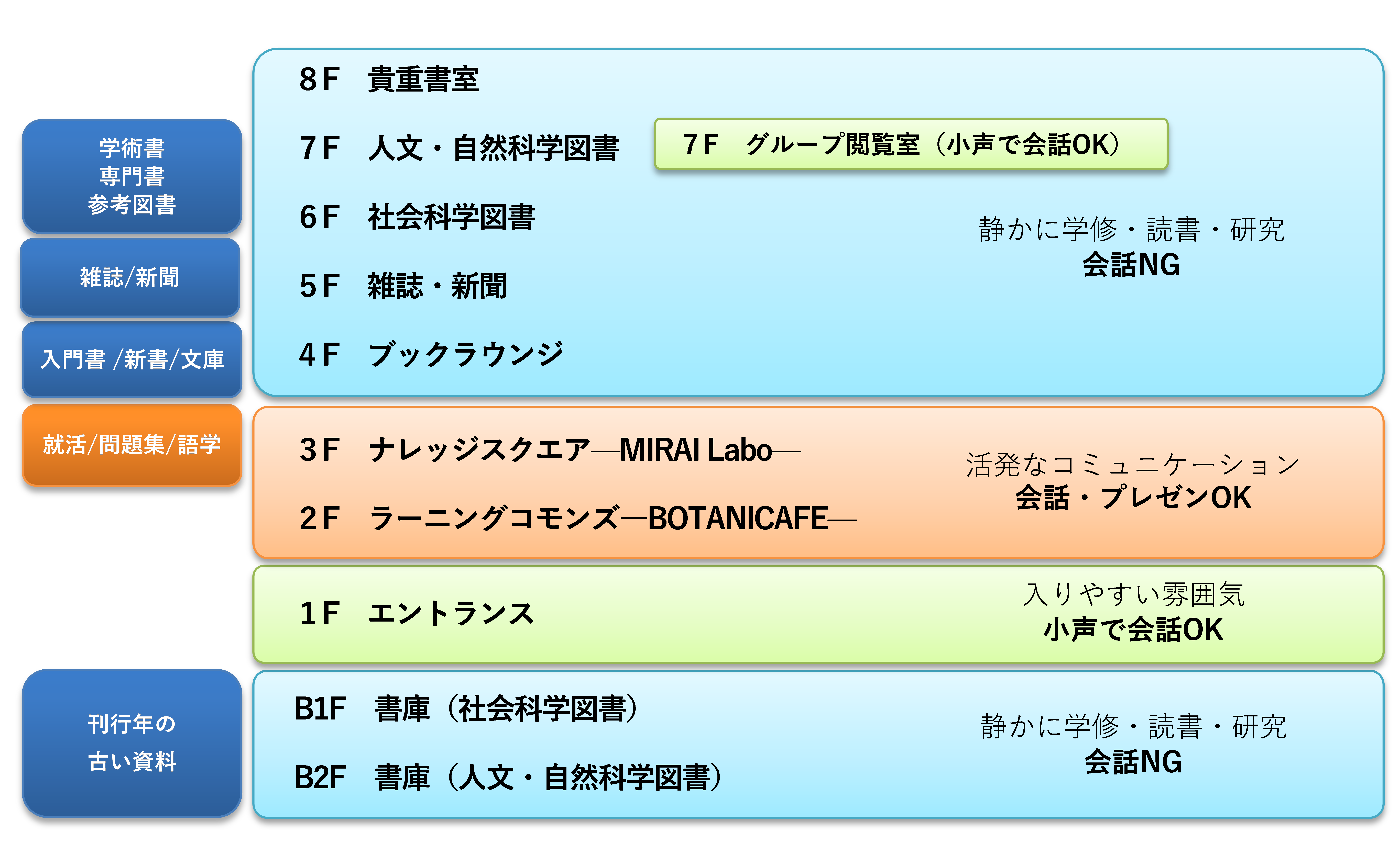 図書館ゾーニング