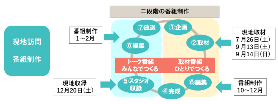 高橋明子ゼミが福島県新地町の震災アーカイブ作成事業を実施しました